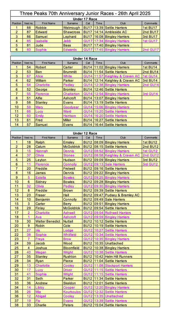 2025 Junior Three Peaks Race Results